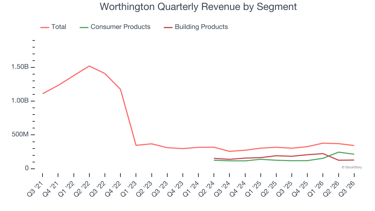 Worthington Quarterly Revenue by Segment