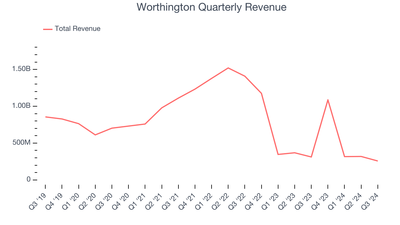 Worthington Quarterly Revenue