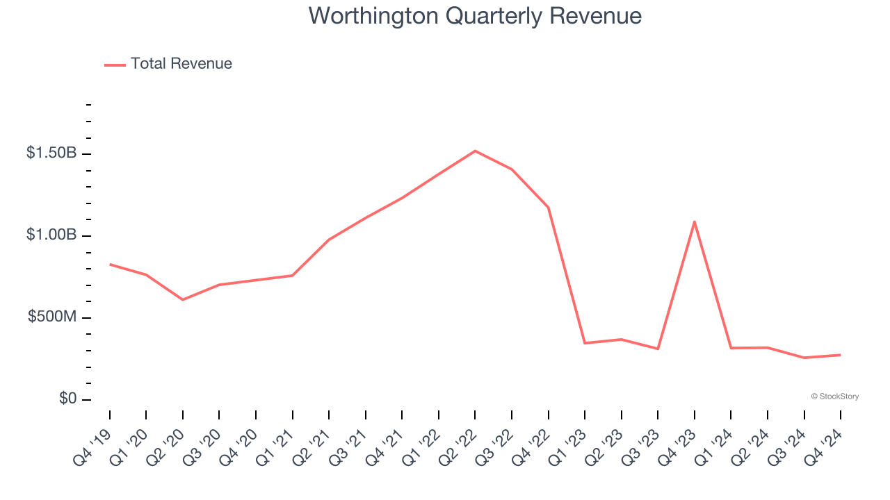 Worthington Quarterly Revenue