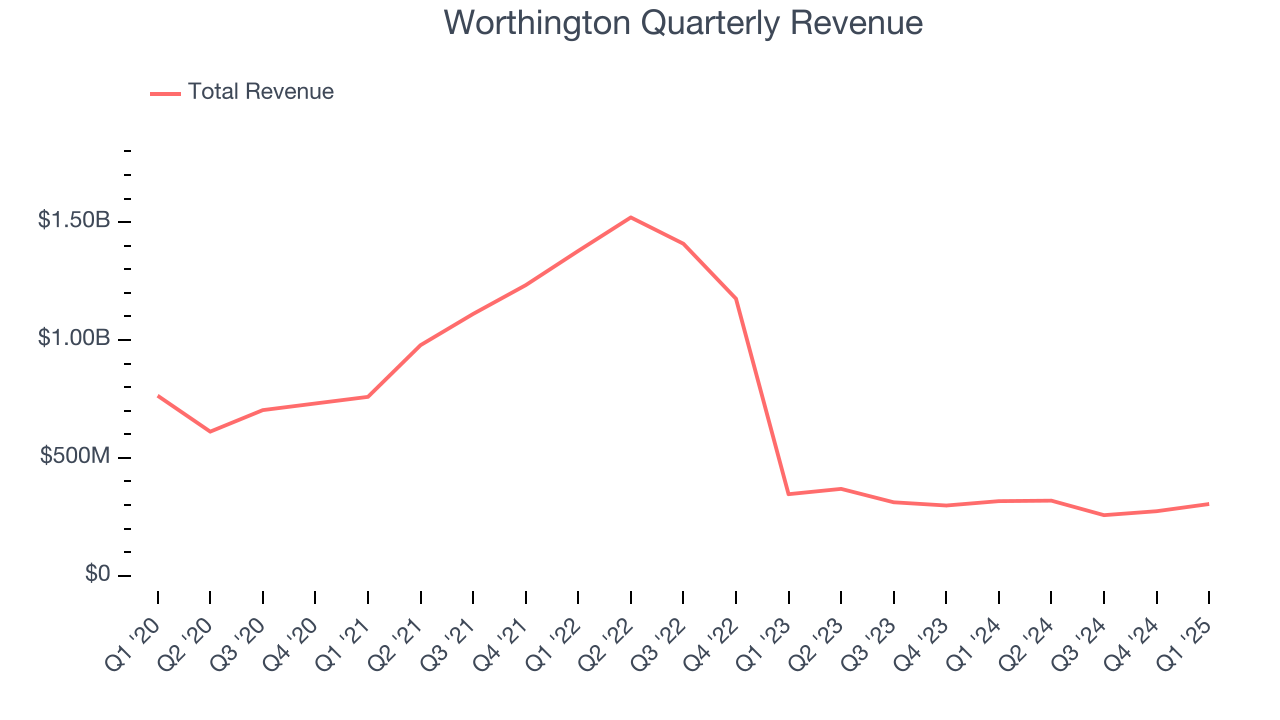 Worthington Quarterly Revenue