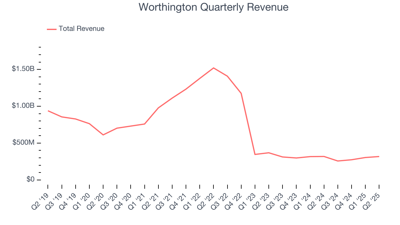 Worthington Quarterly Revenue