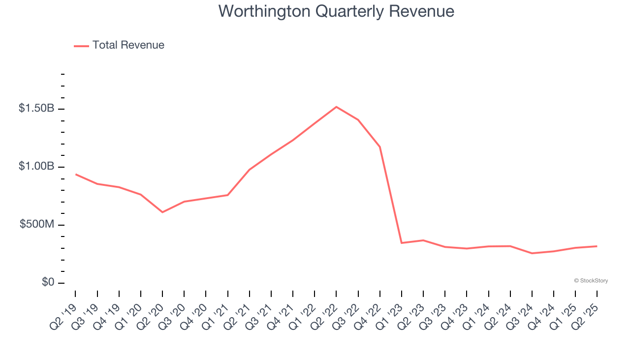 Worthington Quarterly Revenue