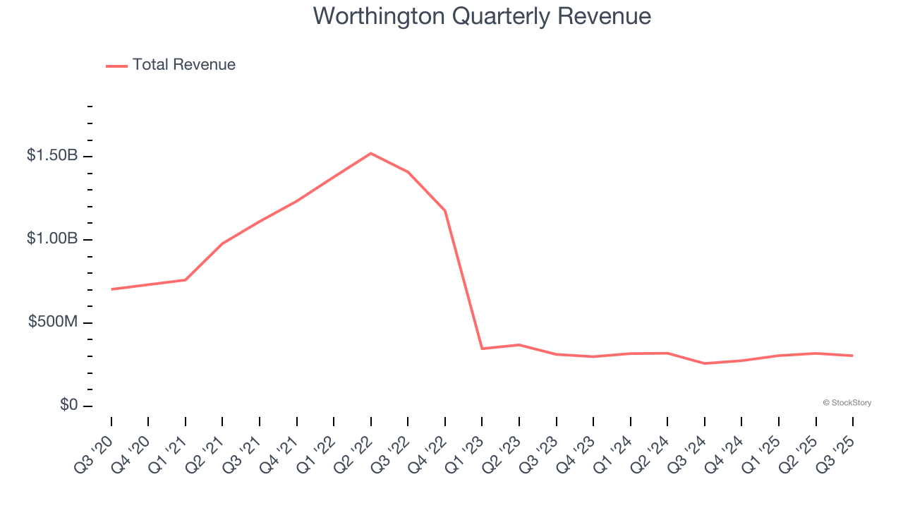 Worthington Quarterly Revenue