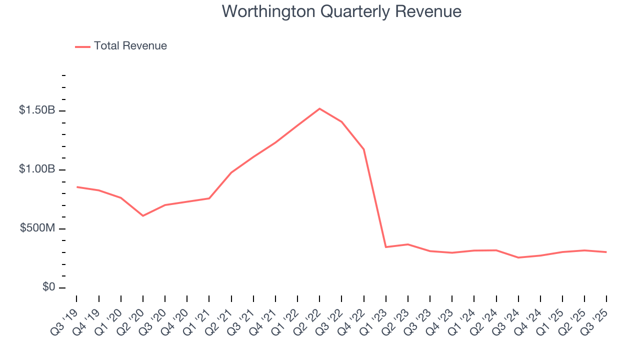 Worthington Quarterly Revenue