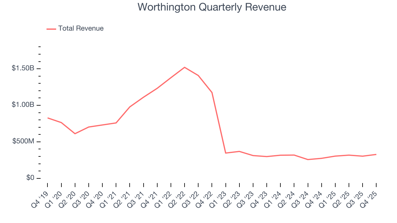 Worthington Quarterly Revenue