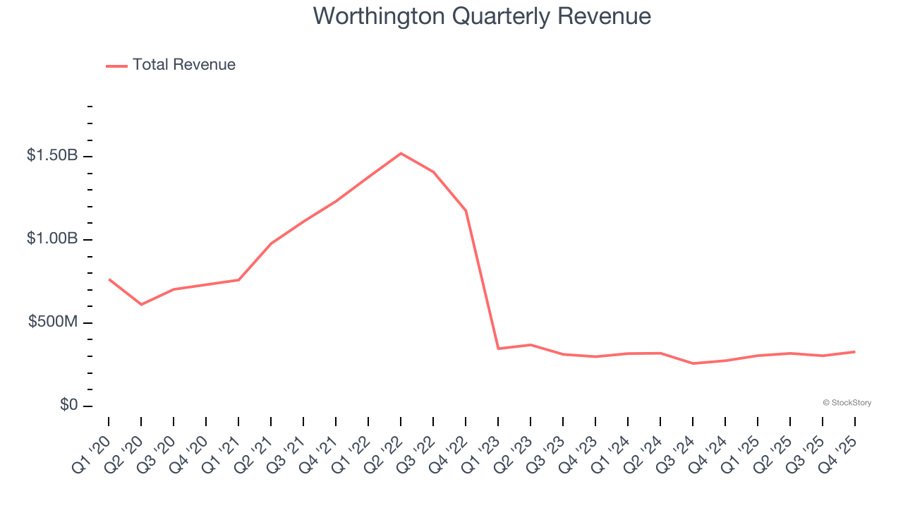 Worthington Quarterly Revenue