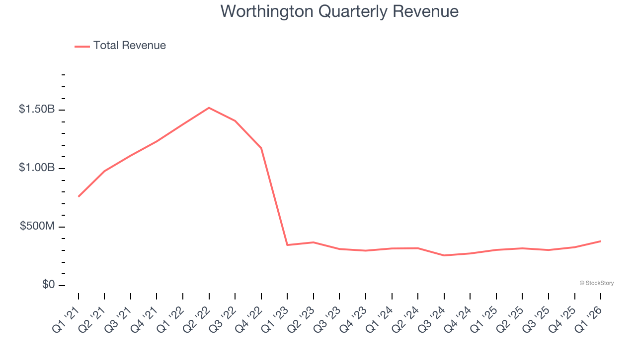 Worthington Quarterly Revenue