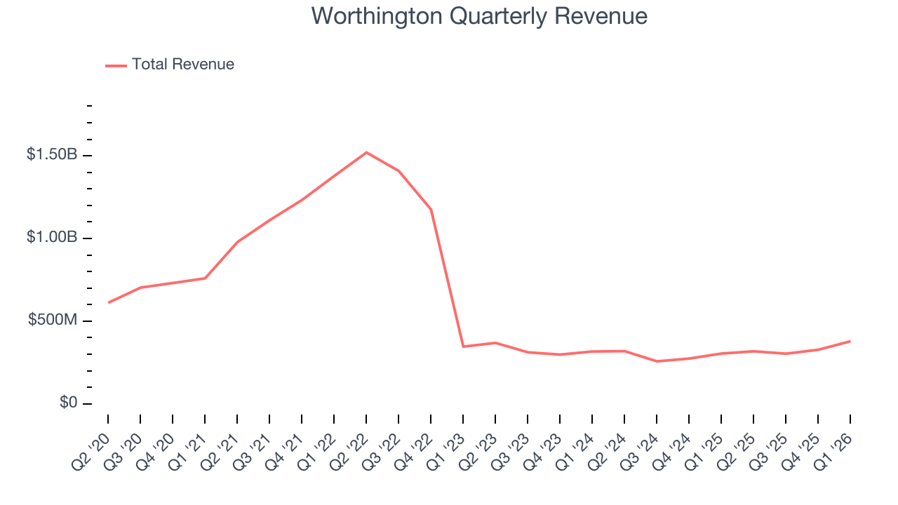 Worthington Quarterly Revenue