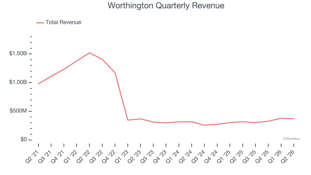 Worthington Quarterly Revenue