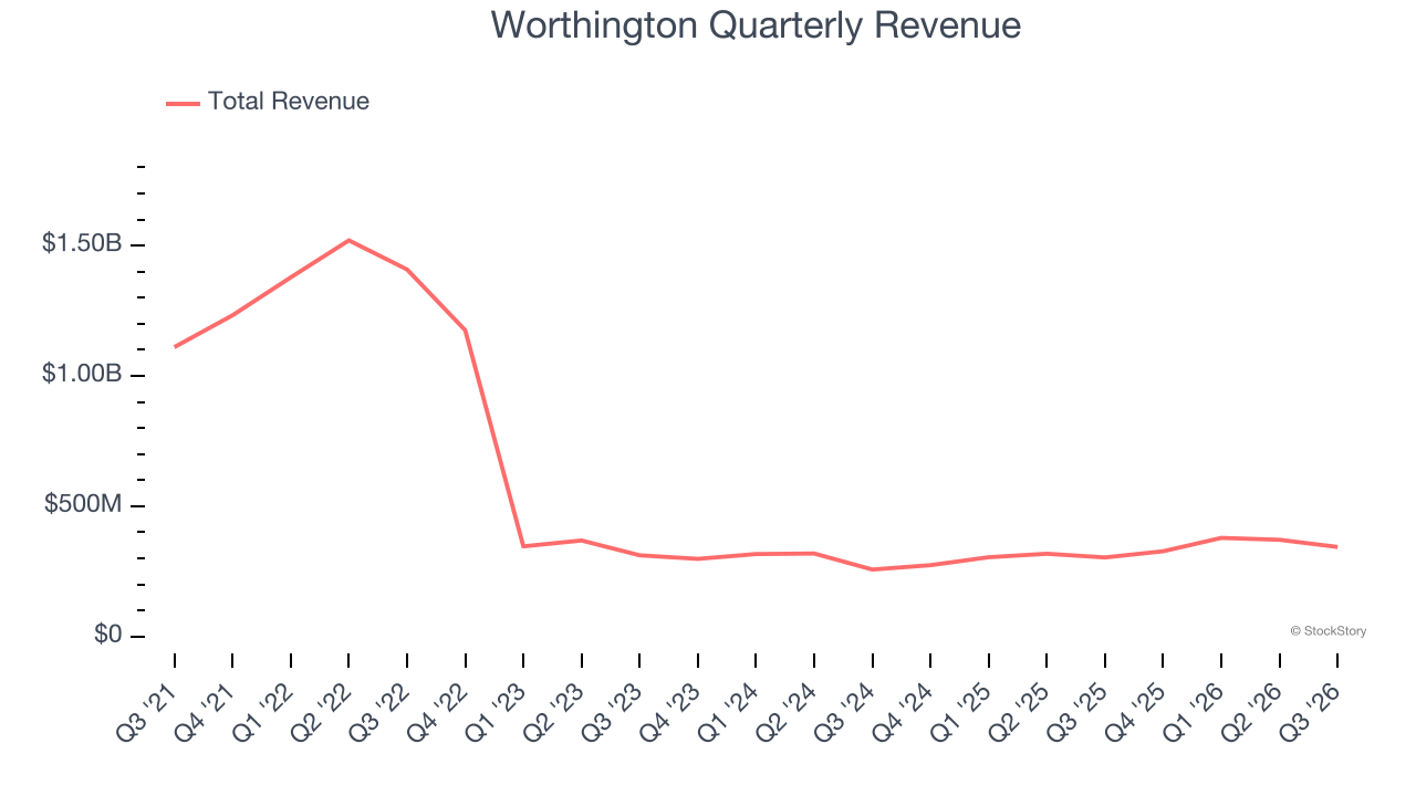 Worthington Quarterly Revenue