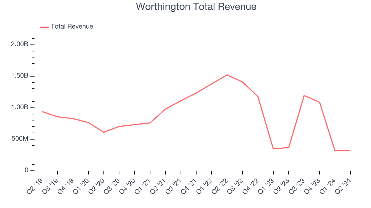 Worthington Total Revenue