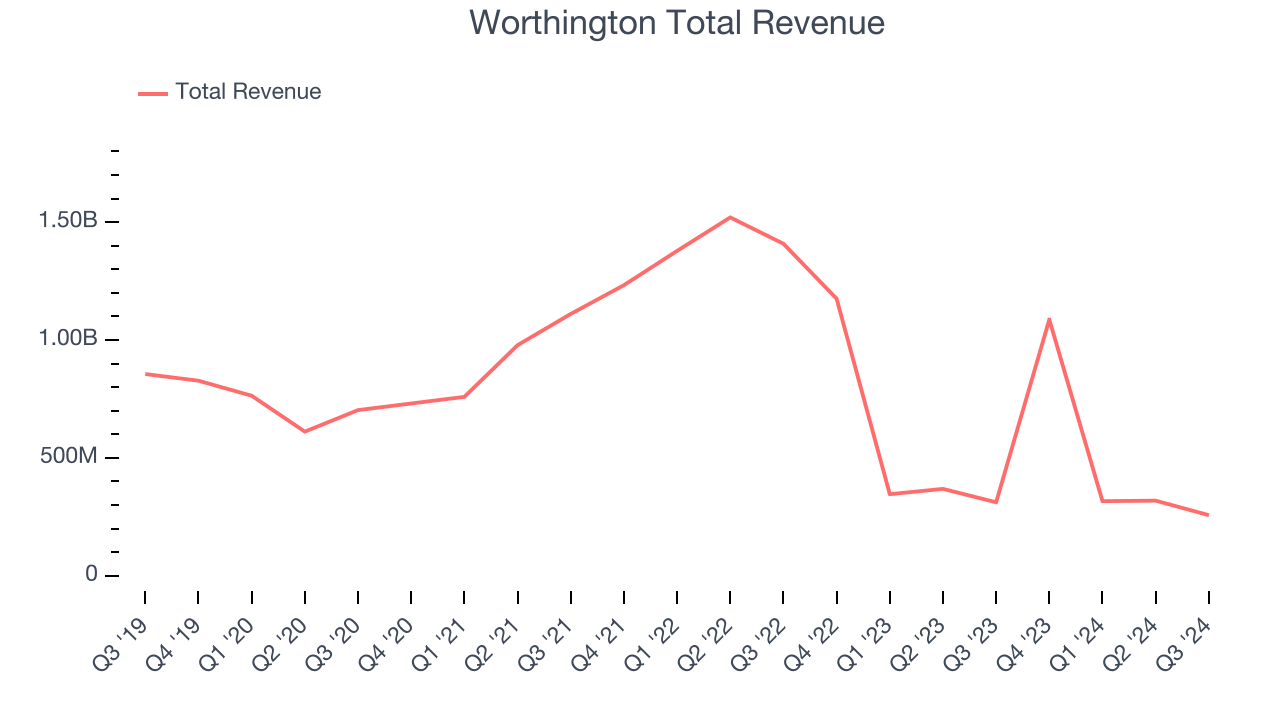 Worthington Total Revenue