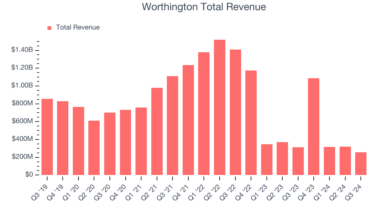 Worthington Total Revenue