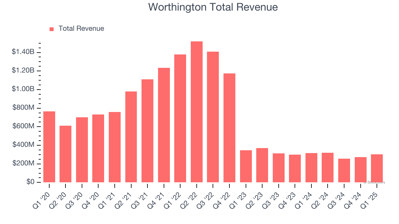 Worthington Total Revenue