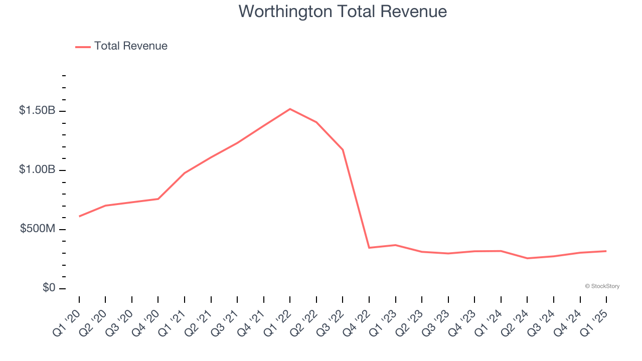 Worthington Total Revenue