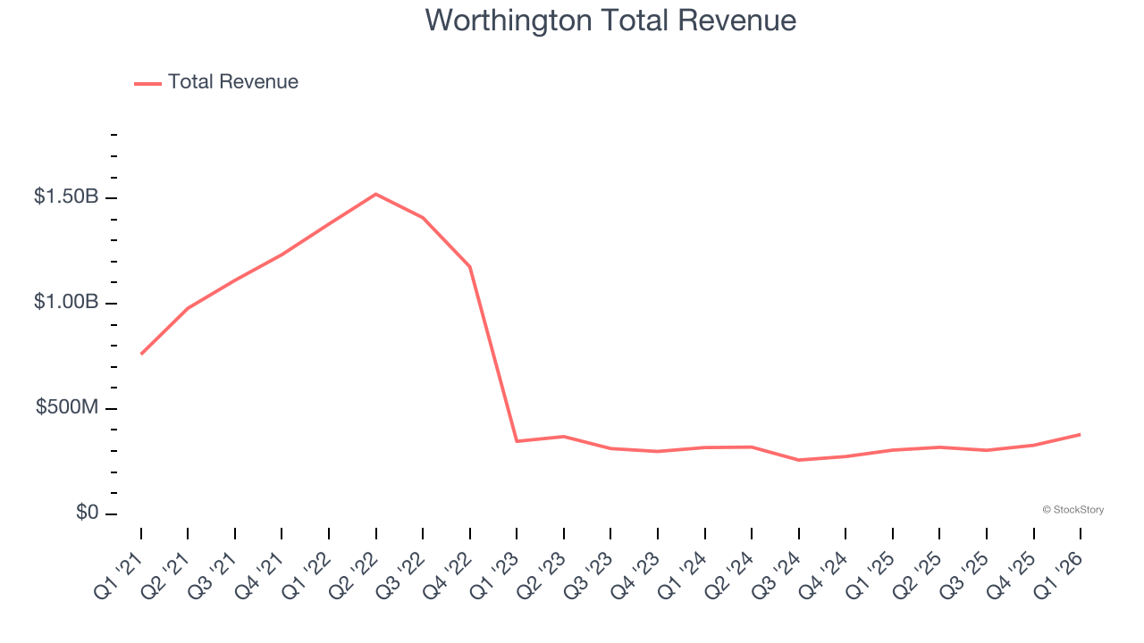 Worthington Total Revenue