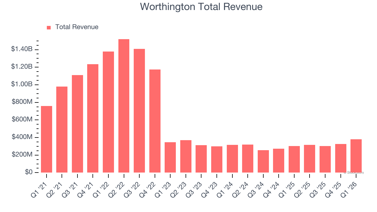 Worthington Total Revenue