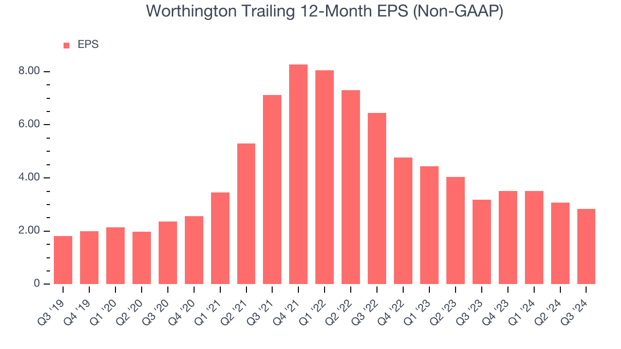 Worthington Trailing 12-Month EPS (Non-GAAP)