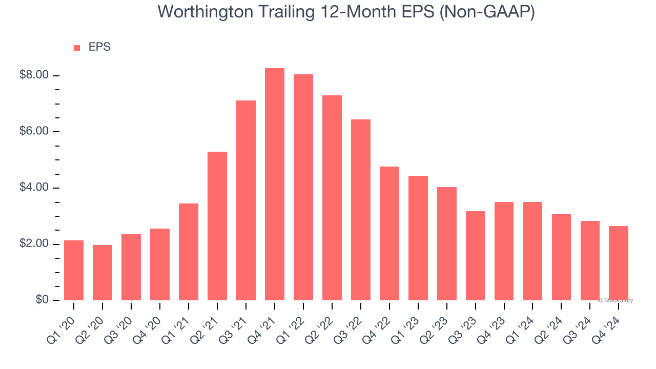 Worthington Trailing 12-Month EPS (Non-GAAP)