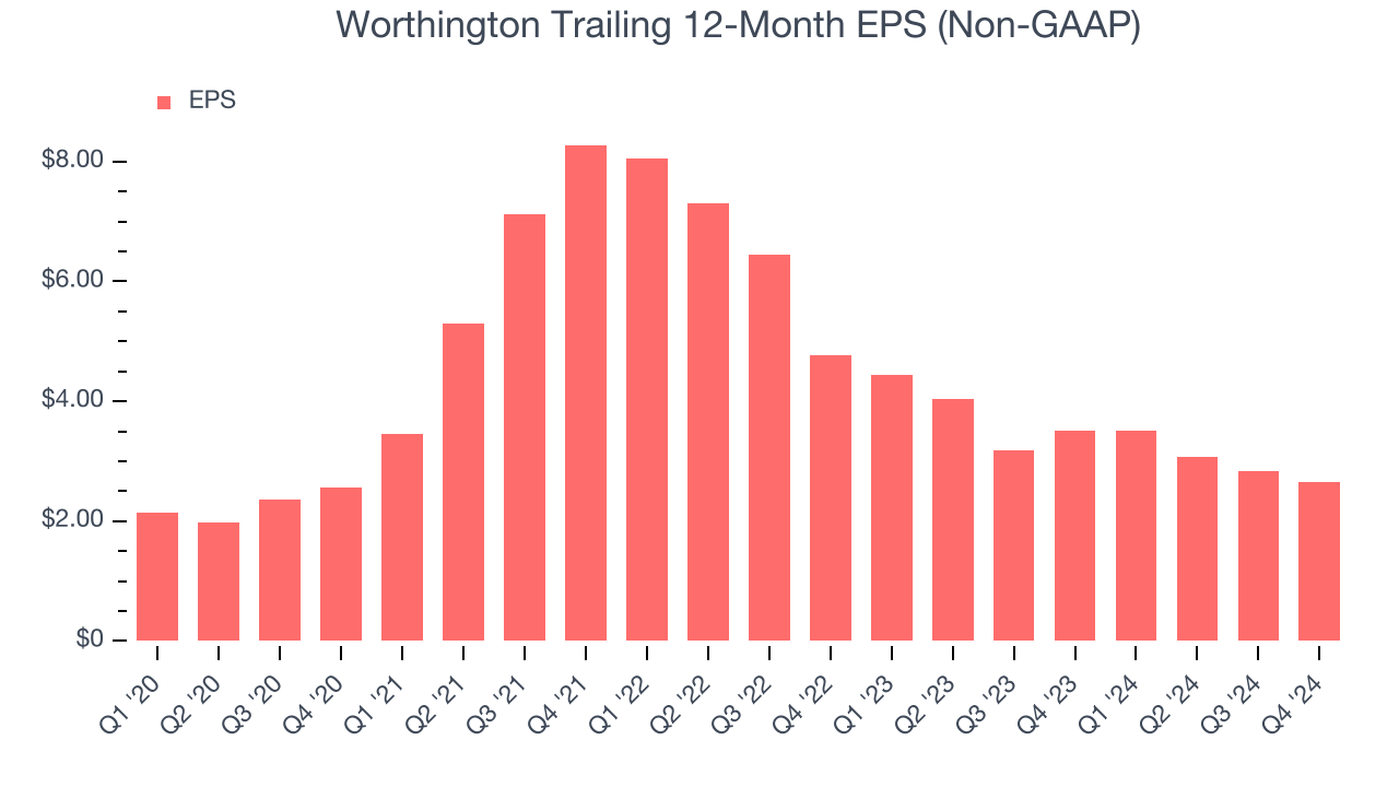 Worthington Trailing 12-Month EPS (Non-GAAP)