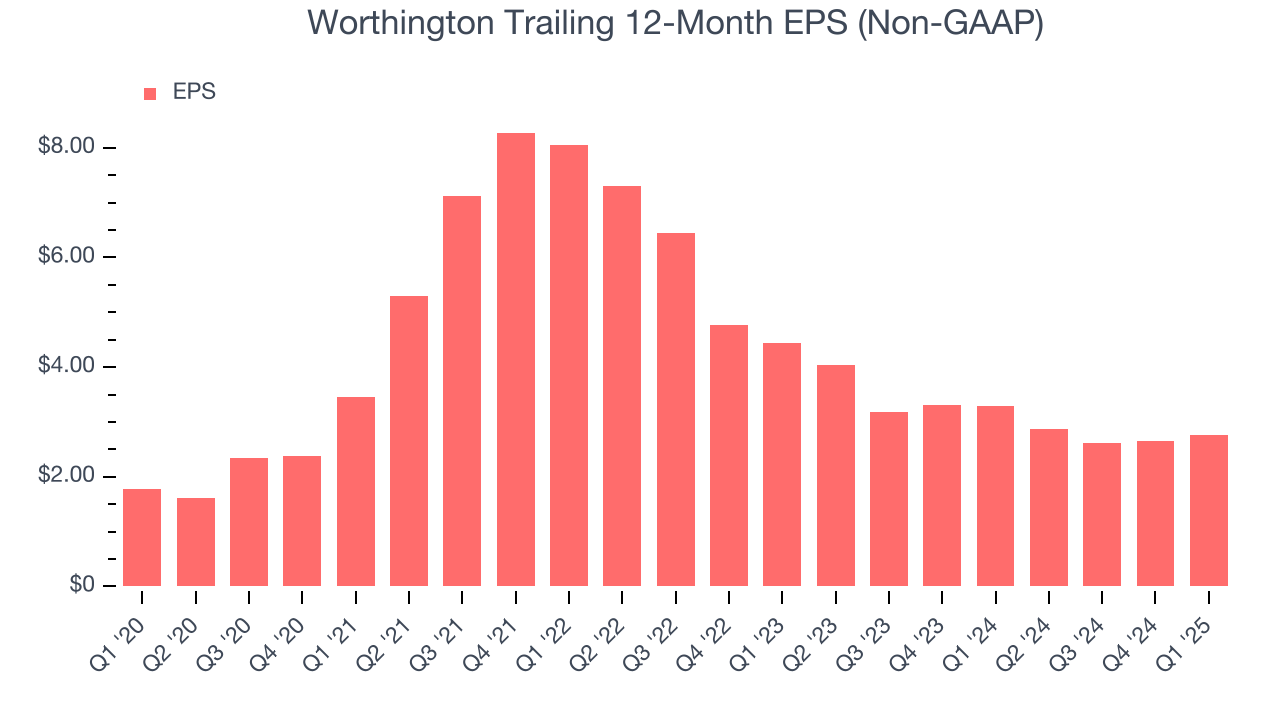 Worthington Trailing 12-Month EPS (Non-GAAP)