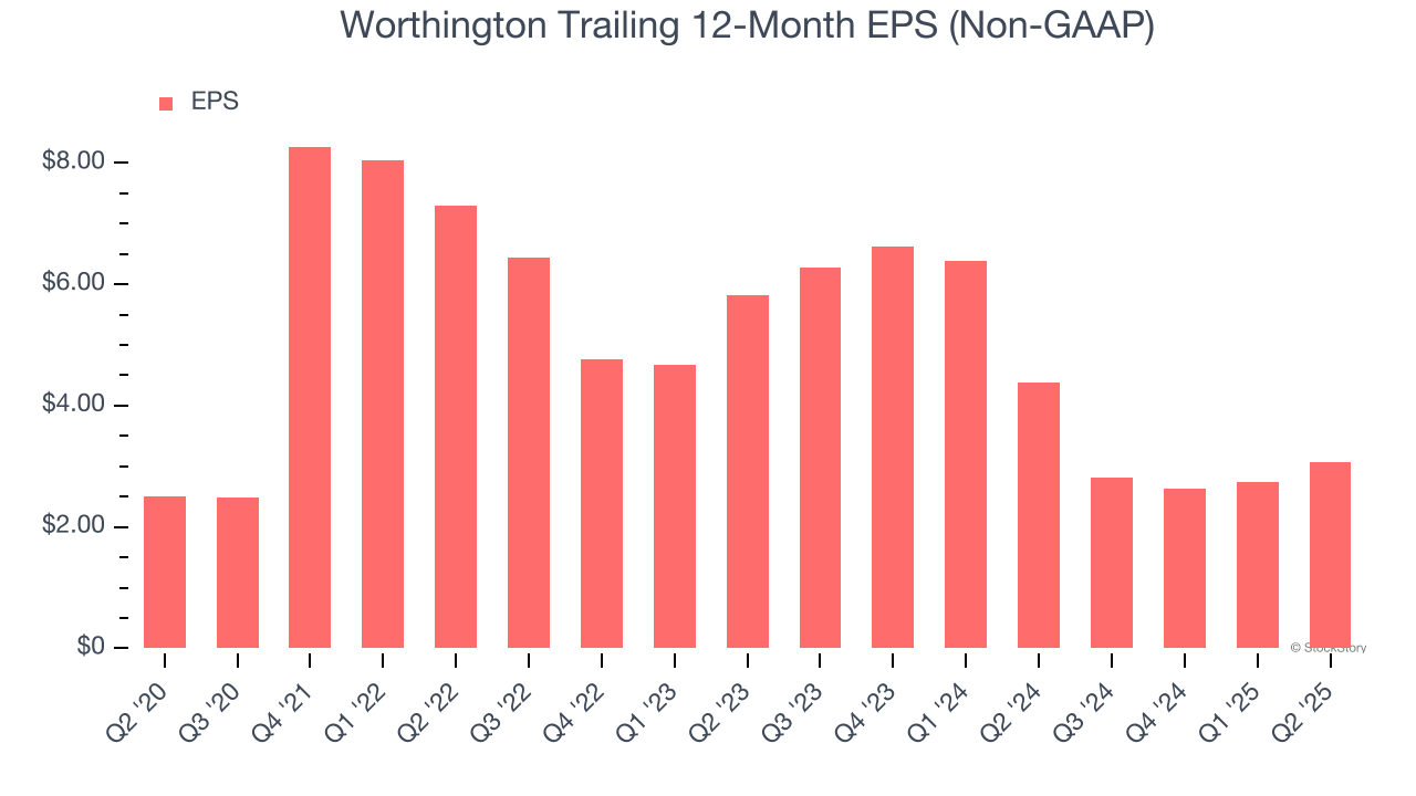 Worthington Trailing 12-Month EPS (Non-GAAP)