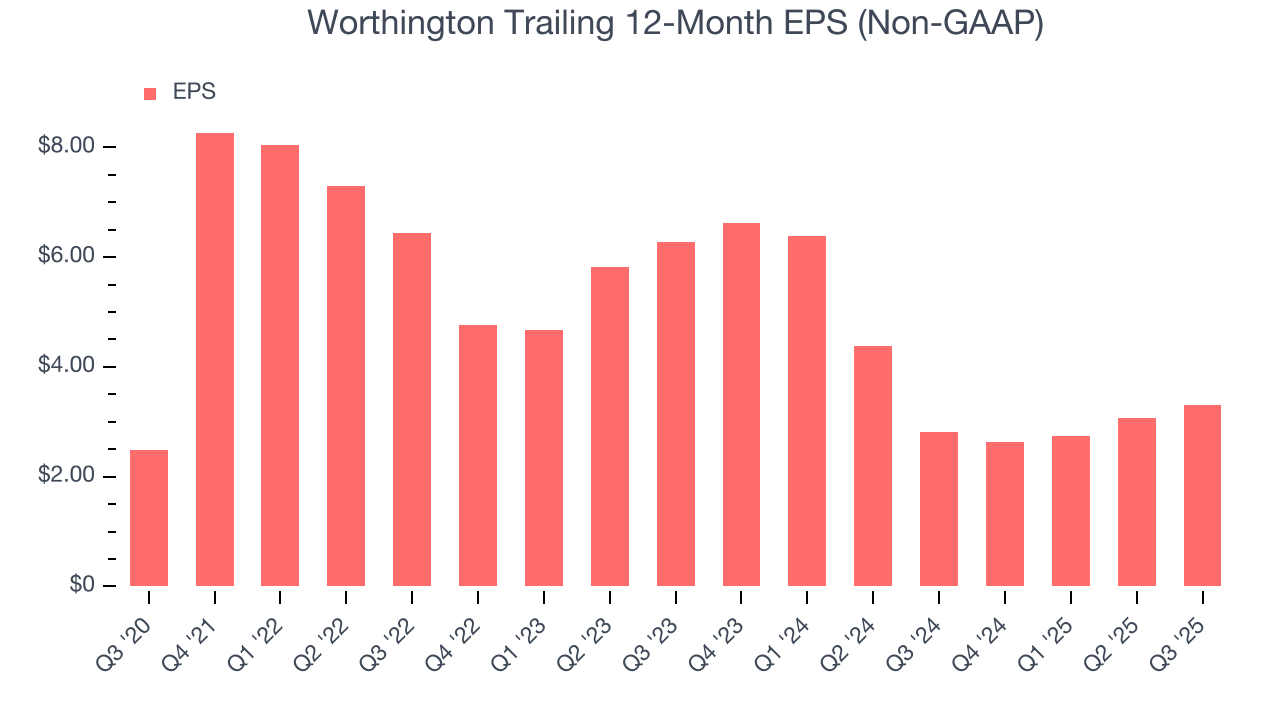 Worthington Trailing 12-Month EPS (Non-GAAP)