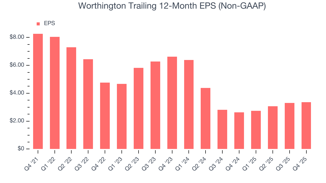 Worthington Trailing 12-Month EPS (Non-GAAP)