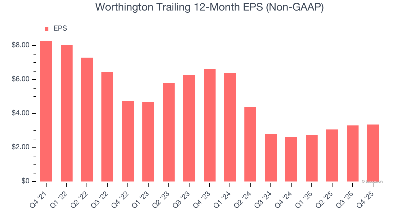 Worthington Trailing 12-Month EPS (Non-GAAP)