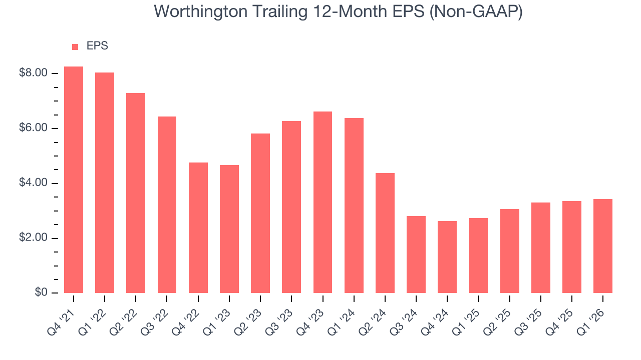 Worthington Trailing 12-Month EPS (Non-GAAP)