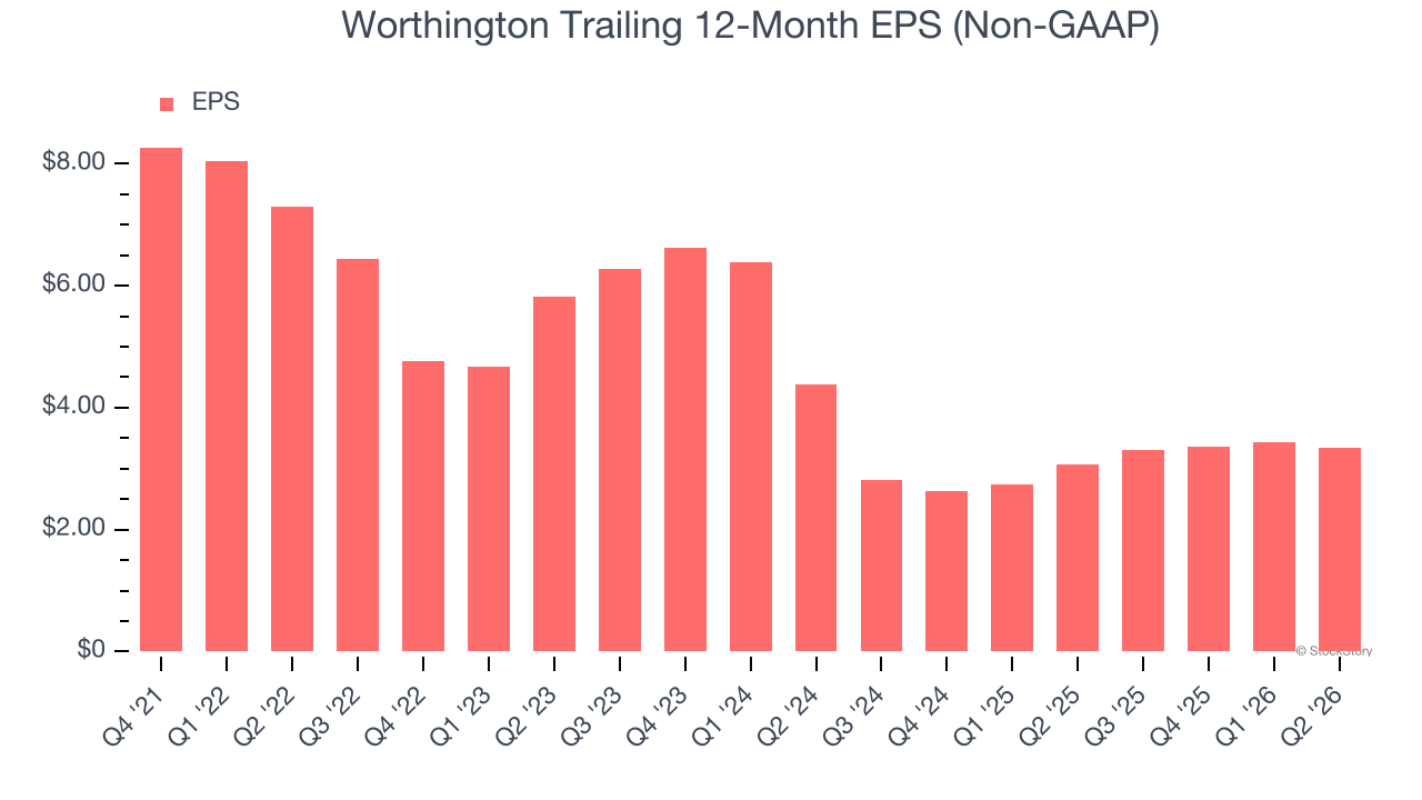 Worthington Trailing 12-Month EPS (Non-GAAP)
