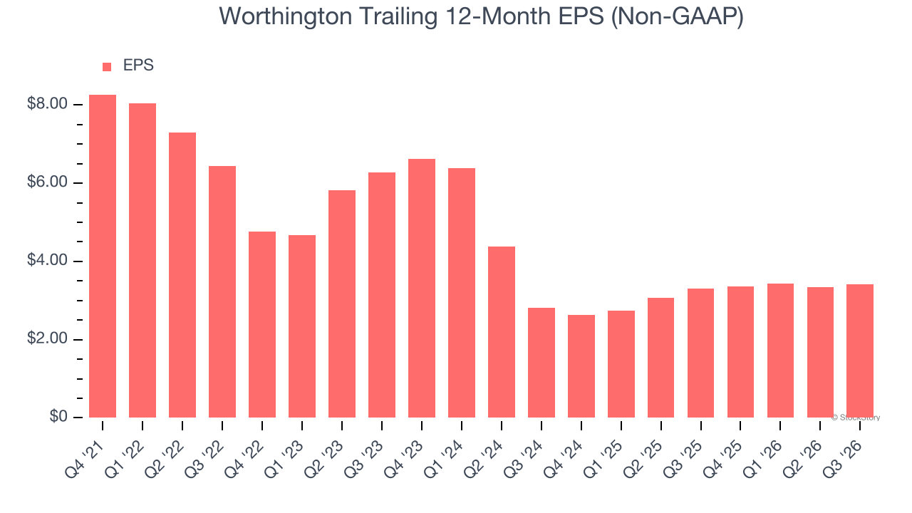 Worthington Trailing 12-Month EPS (Non-GAAP)