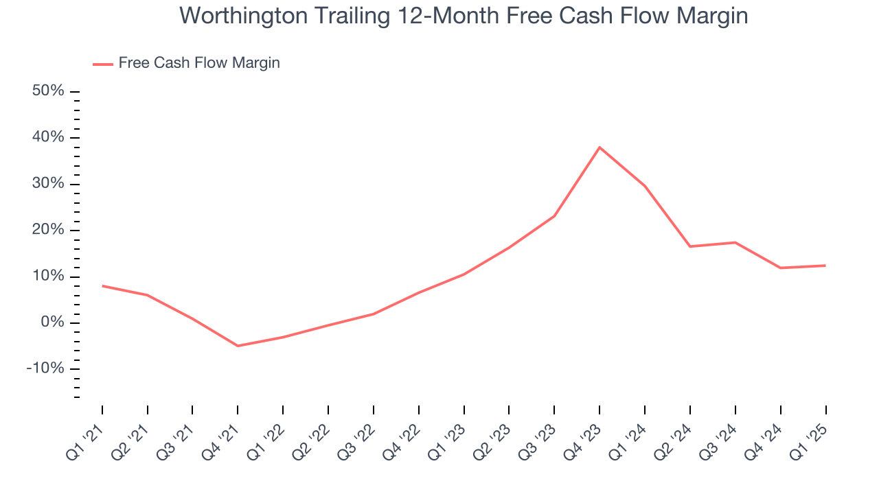 Worthington Trailing 12-Month Free Cash Flow Margin