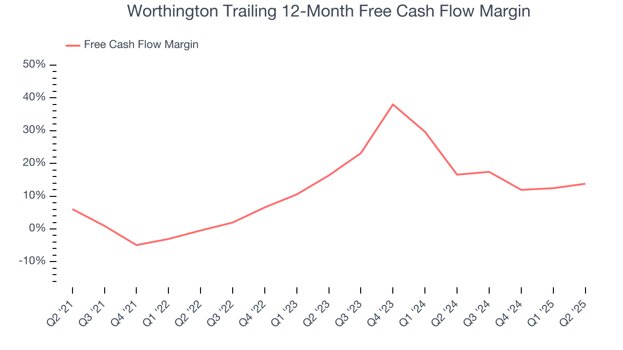 Worthington Trailing 12-Month Free Cash Flow Margin
