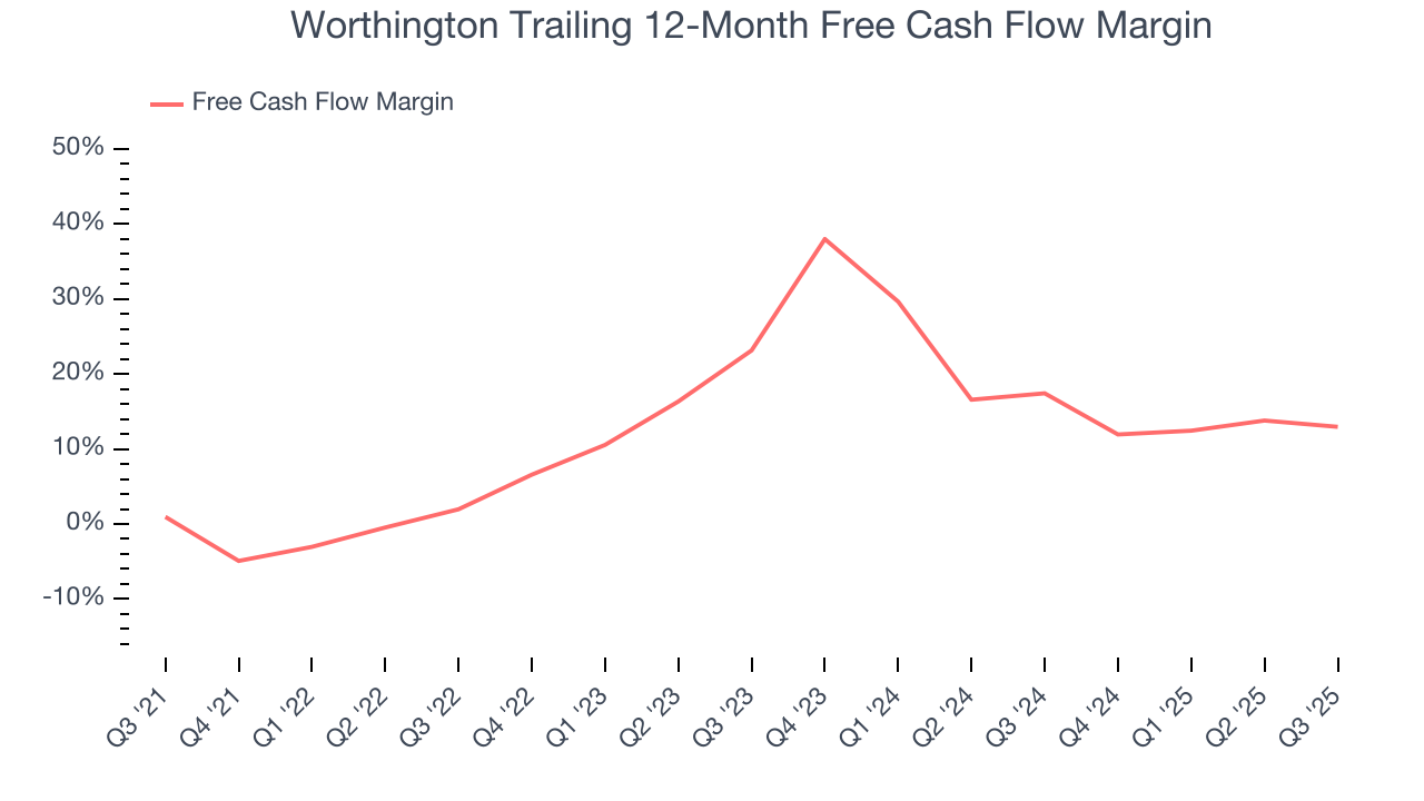 Worthington Trailing 12-Month Free Cash Flow Margin