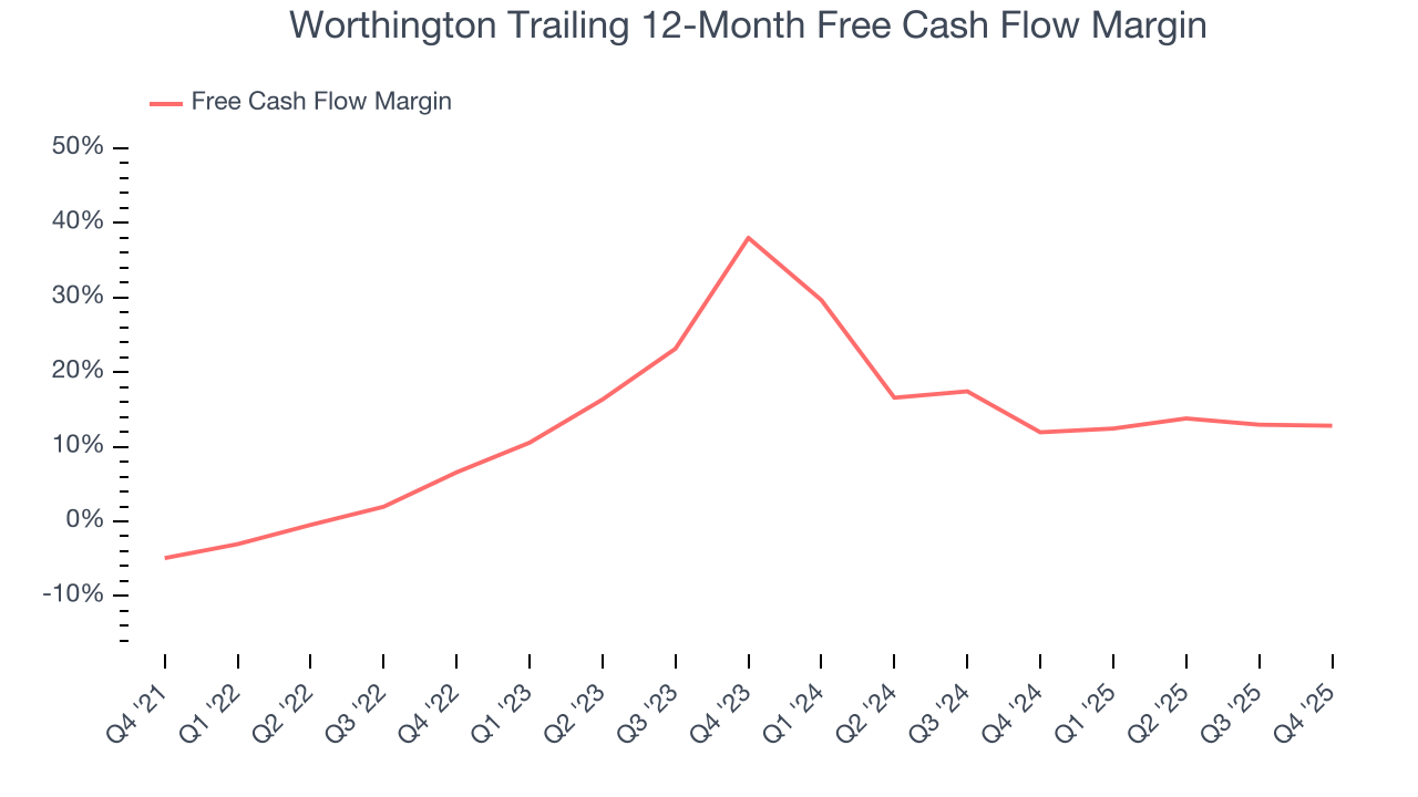 Worthington Trailing 12-Month Free Cash Flow Margin