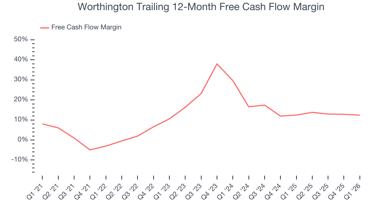 Worthington Trailing 12-Month Free Cash Flow Margin