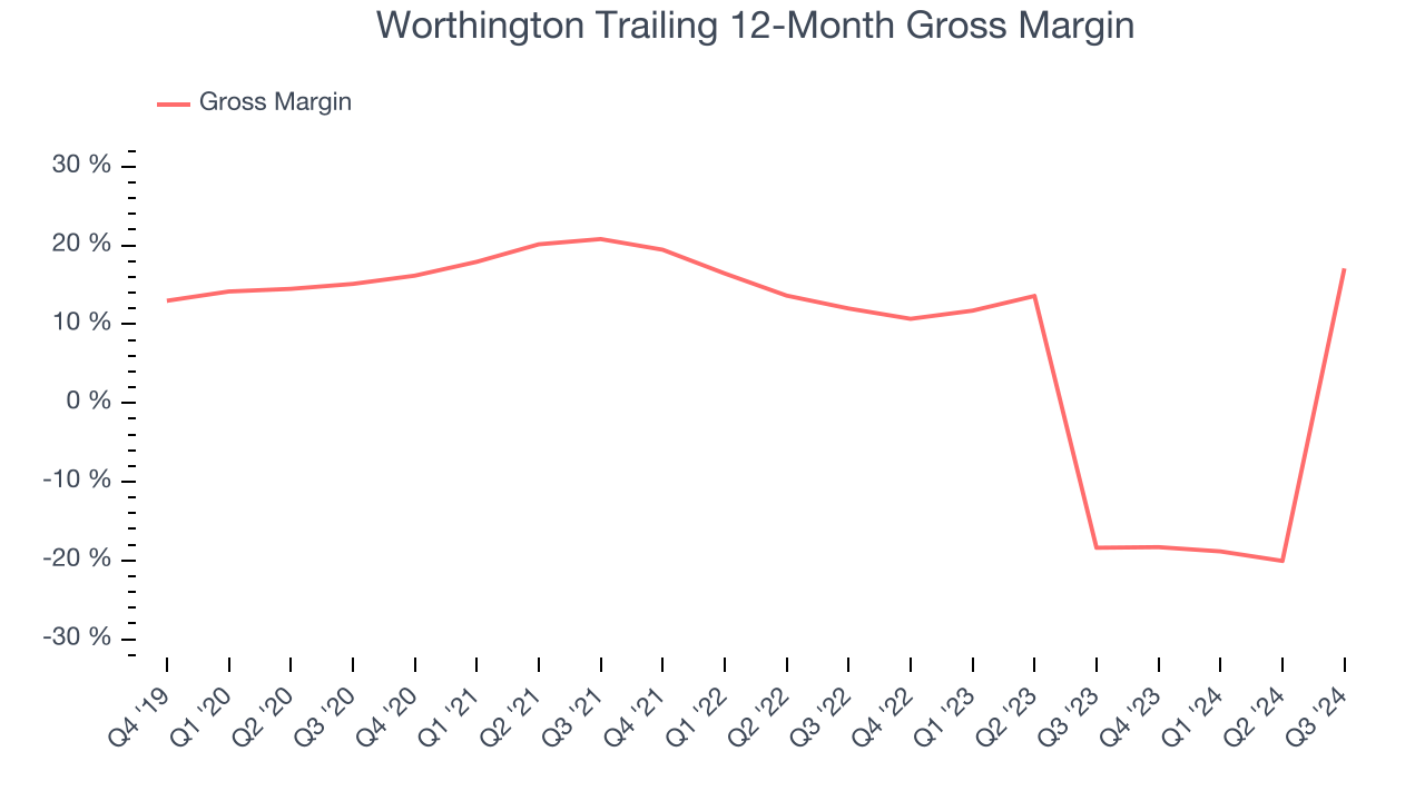 Worthington Trailing 12-Month Gross Margin