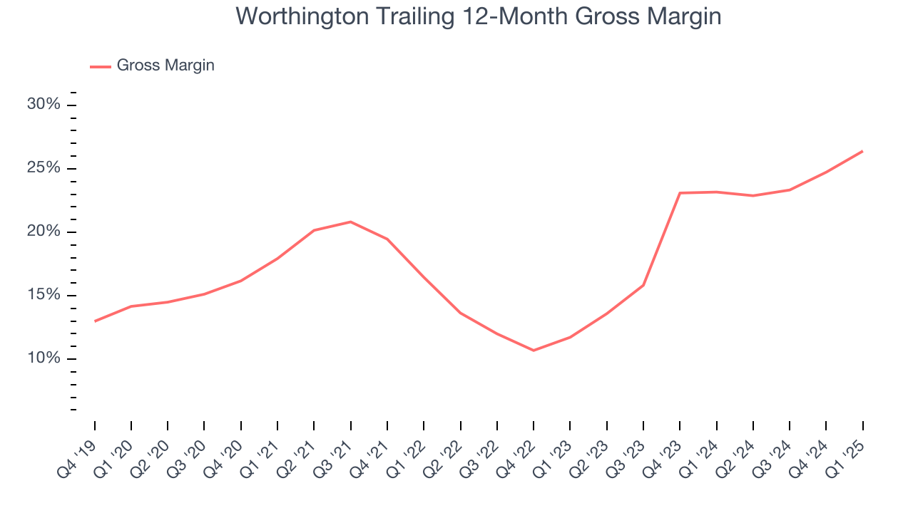 Worthington Trailing 12-Month Gross Margin