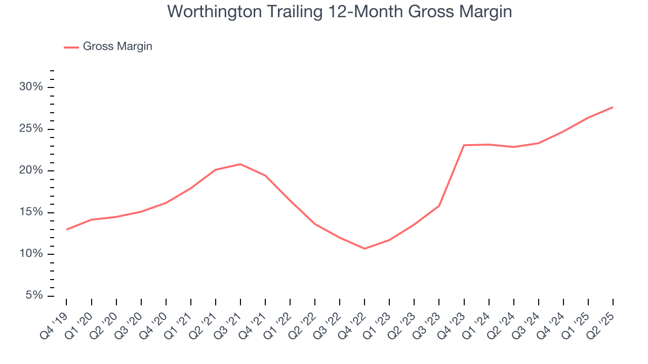 Worthington Trailing 12-Month Gross Margin
