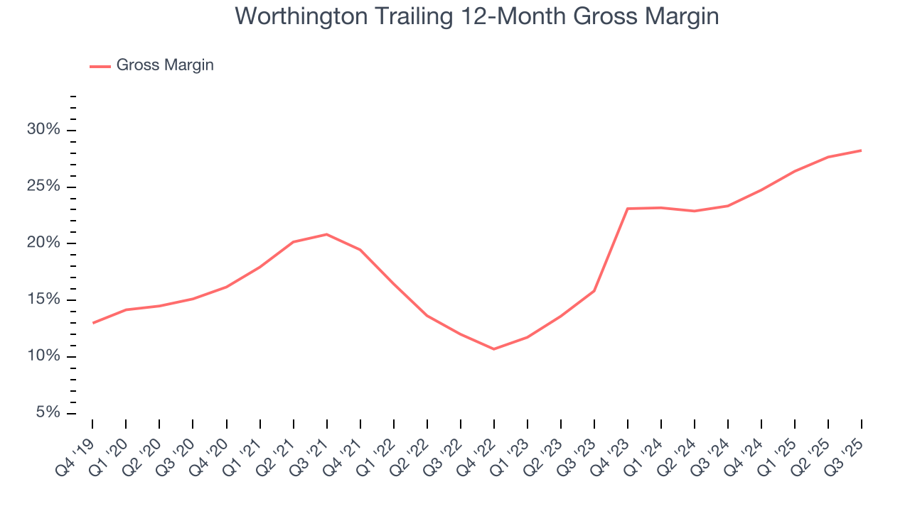 Worthington Trailing 12-Month Gross Margin