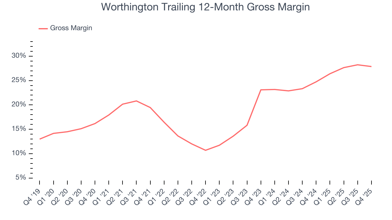Worthington Trailing 12-Month Gross Margin
