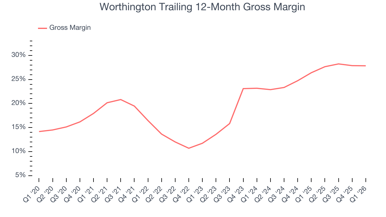 Worthington Trailing 12-Month Gross Margin