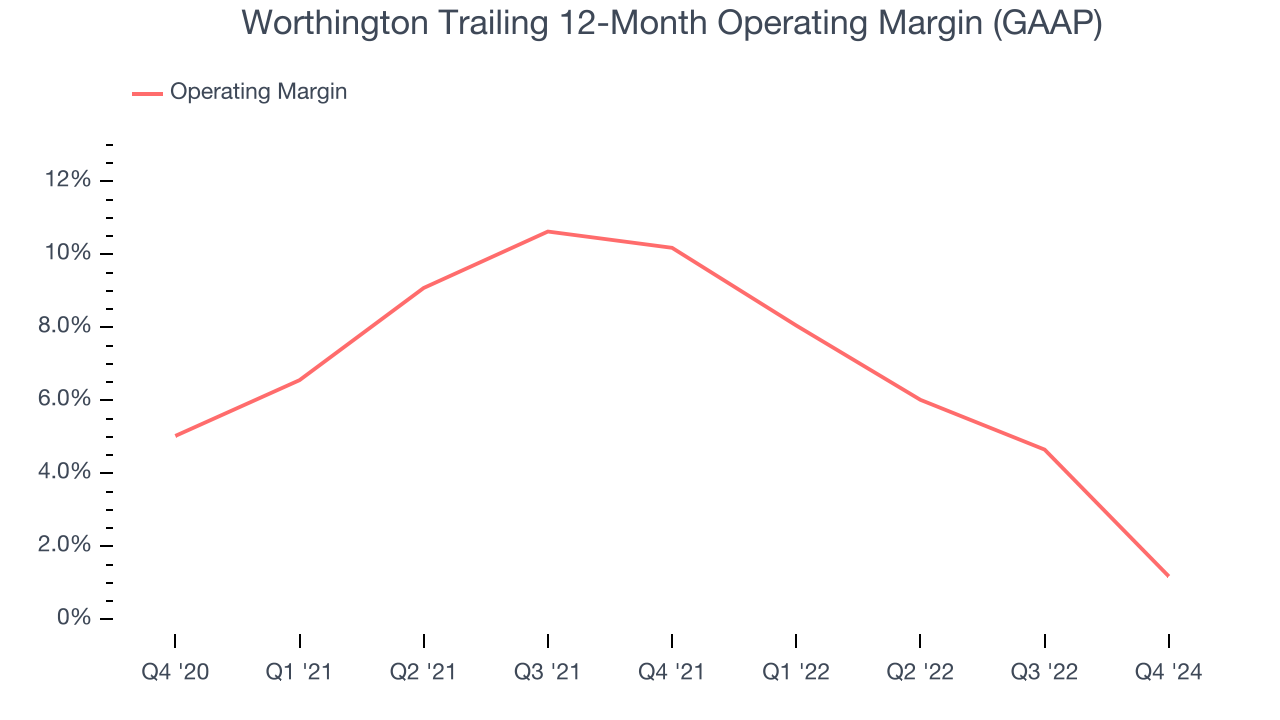 Worthington Trailing 12-Month Operating Margin (GAAP)