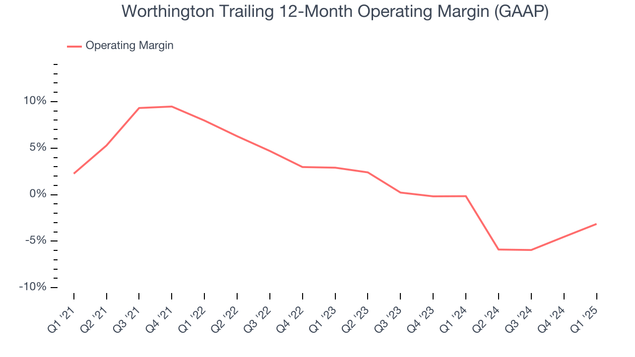 Worthington Trailing 12-Month Operating Margin (GAAP)