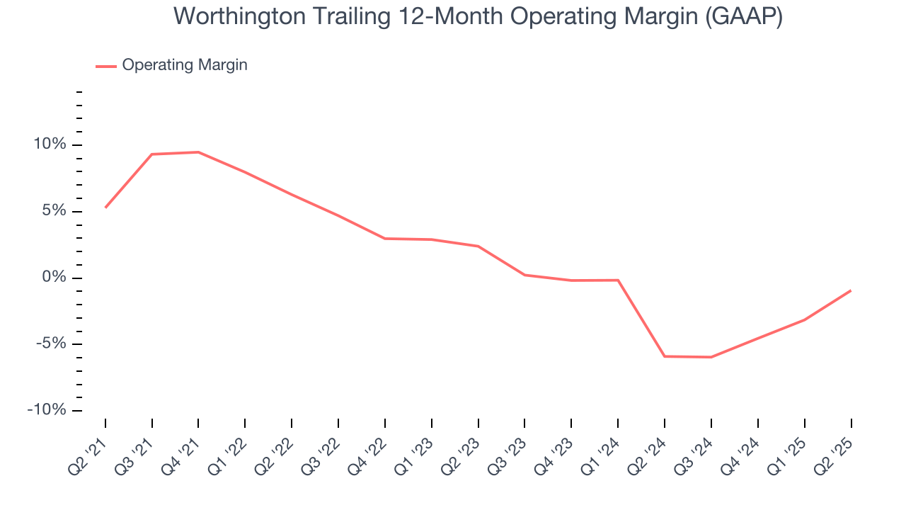 Worthington Trailing 12-Month Operating Margin (GAAP)