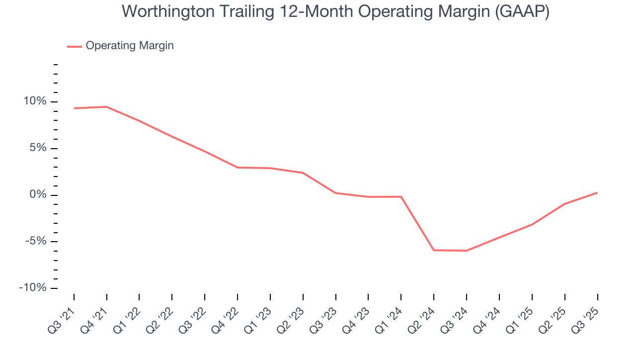 Worthington Trailing 12-Month Operating Margin (GAAP)
