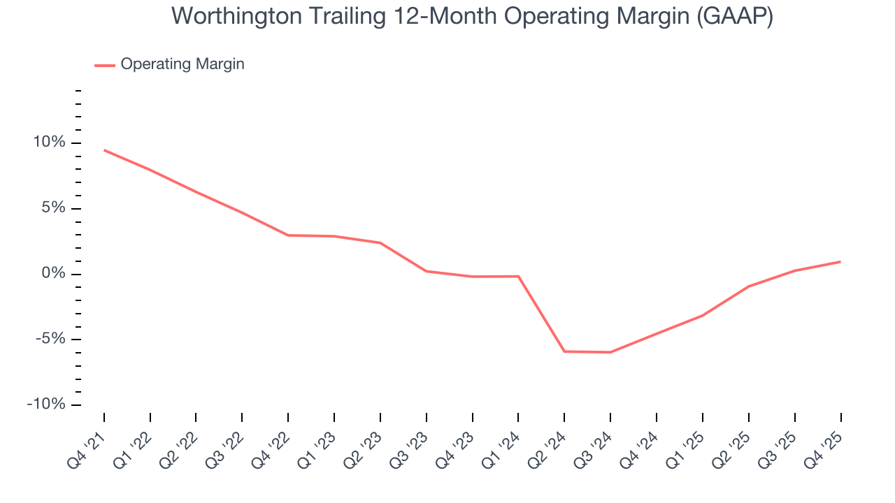 Worthington Trailing 12-Month Operating Margin (GAAP)