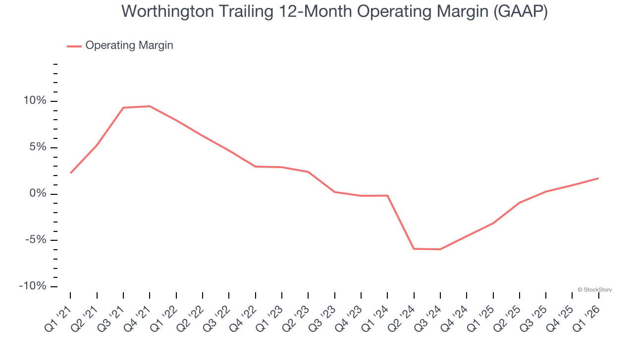Worthington Trailing 12-Month Operating Margin (GAAP)