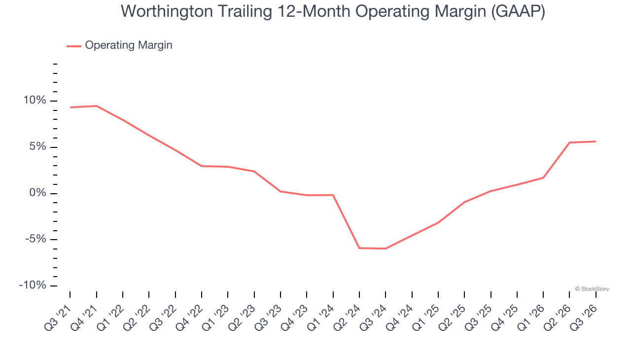 Worthington Trailing 12-Month Operating Margin (GAAP)